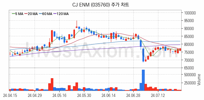 미디어 방송 신문 관련주 CJ ENM 주식 종목의 분석 시점 기준 최근 일봉 차트