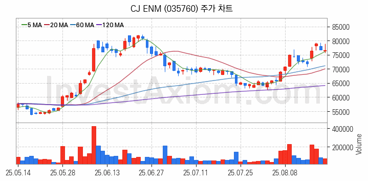 미디어 방송 신문 관련주 CJ ENM 주식 종목의 분석 시점 기준 최근 일봉 차트