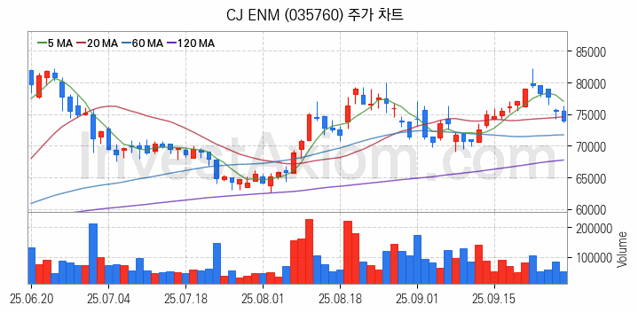 미디어 방송 신문 관련주 CJ ENM 주식 종목의 분석 시점 기준 최근 일봉 차트