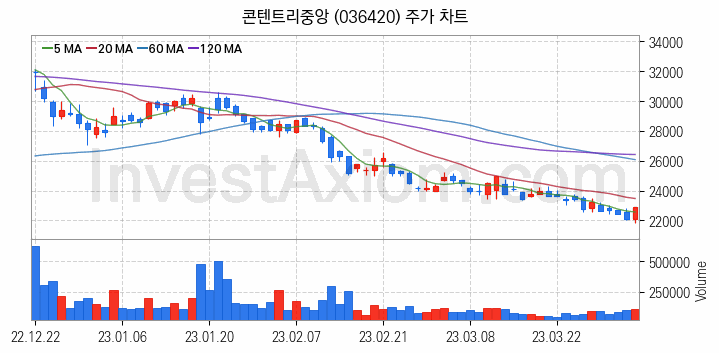 미디어 방송 신문 관련주 콘텐트리중앙 주식 종목의 분석 시점 기준 최근 일봉 차트