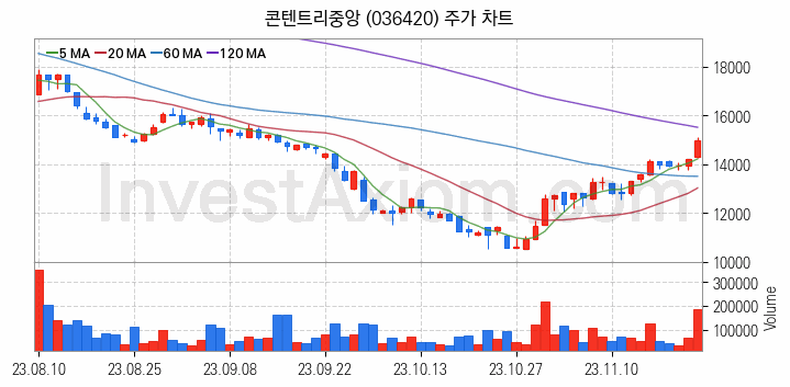 미디어 방송 신문 관련주 콘텐트리중앙 주식 종목의 분석 시점 기준 최근 일봉 차트