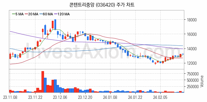 미디어 방송 신문 관련주 콘텐트리중앙 주식 종목의 분석 시점 기준 최근 일봉 차트