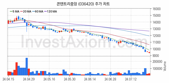 미디어 방송 신문 관련주 콘텐트리중앙 주식 종목의 분석 시점 기준 최근 일봉 차트