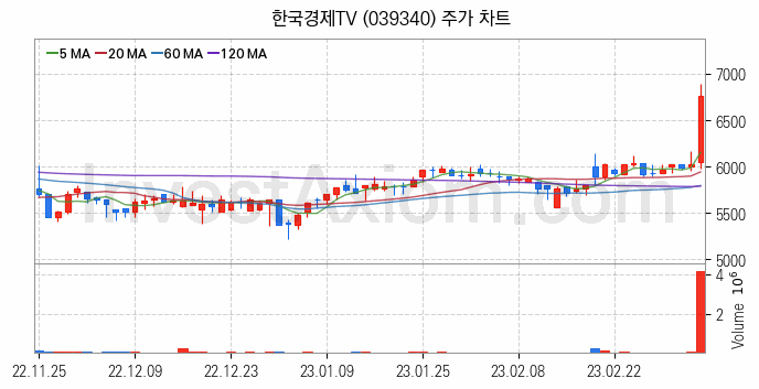 미디어 방송 신문 관련주 한국경제TV 주식 종목의 분석 시점 기준 최근 일봉 차트