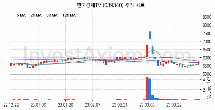 미디어 방송 신문 관련주 한국경제TV 주식 종목의 분석 시점 기준 최근 일봉 차트