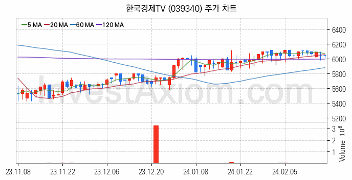 미디어 방송 신문 관련주 한국경제TV 주식 종목의 분석 시점 기준 최근 일봉 차트