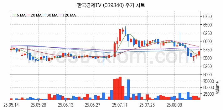 미디어 방송 신문 관련주 한국경제TV 주식 종목의 분석 시점 기준 최근 일봉 차트