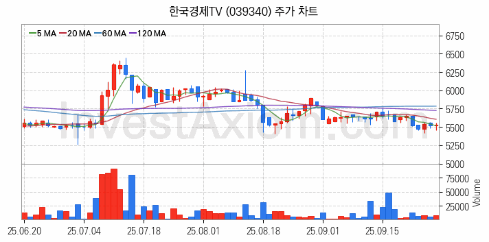미디어 방송 신문 관련주 한국경제TV 주식 종목의 분석 시점 기준 최근 일봉 차트