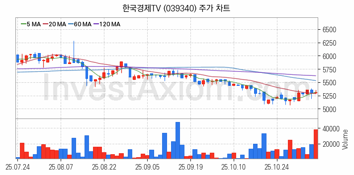 미디어 방송 신문 관련주 한국경제TV 주식 종목의 분석 시점 기준 최근 일봉 차트
