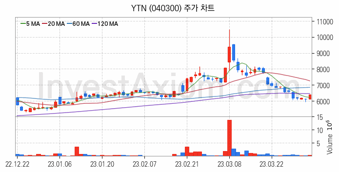 미디어 방송 신문 관련주 YTN 주식 종목의 분석 시점 기준 최근 일봉 차트