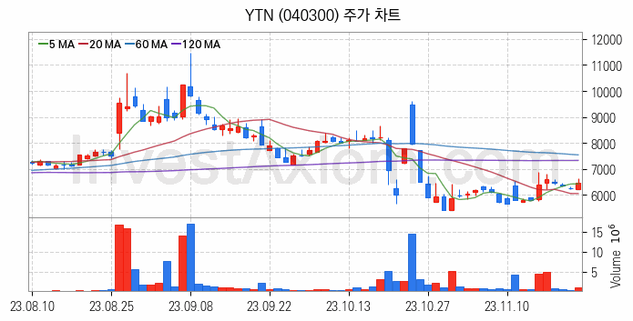 미디어 방송 신문 관련주 YTN 주식 종목의 분석 시점 기준 최근 일봉 차트