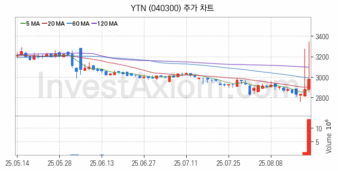 미디어 방송 신문 관련주 YTN 주식 종목의 분석 시점 기준 최근 일봉 차트
