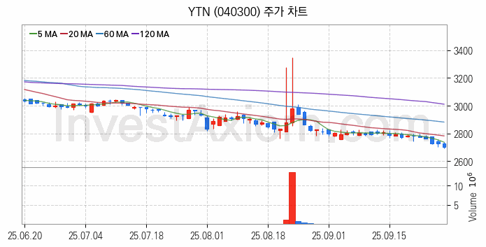 미디어 방송 신문 관련주 YTN 주식 종목의 분석 시점 기준 최근 일봉 차트