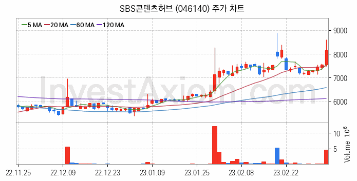 미디어 방송 신문 관련주 SBS콘텐츠허브 주식 종목의 분석 시점 기준 최근 일봉 차트