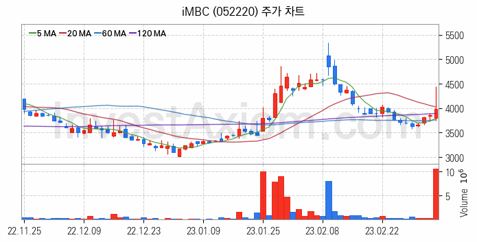 미디어 방송 신문 관련주 iMBC 주식 종목의 분석 시점 기준 최근 일봉 차트