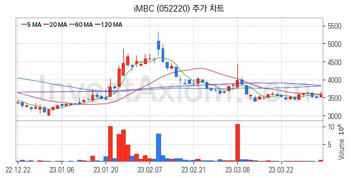 미디어 방송 신문 관련주 iMBC 주식 종목의 분석 시점 기준 최근 일봉 차트