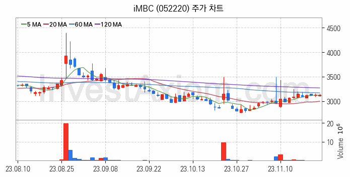 미디어 방송 신문 관련주 iMBC 주식 종목의 분석 시점 기준 최근 일봉 차트