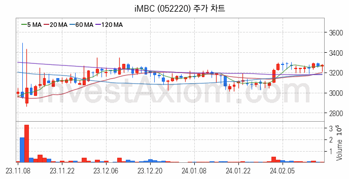 미디어 방송 신문 관련주 iMBC 주식 종목의 분석 시점 기준 최근 일봉 차트