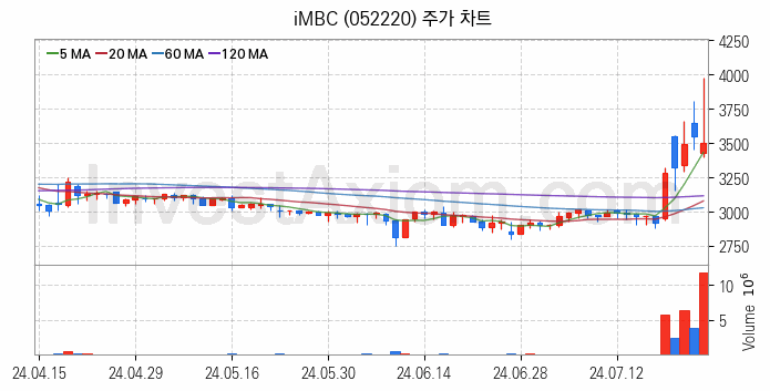 미디어 방송 신문 관련주 iMBC 주식 종목의 분석 시점 기준 최근 일봉 차트