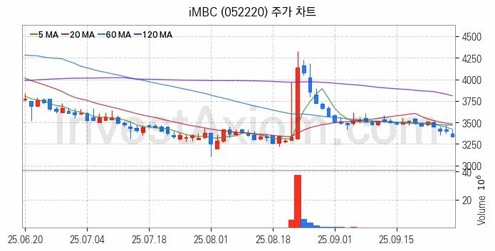 미디어 방송 신문 관련주 iMBC 주식 종목의 분석 시점 기준 최근 일봉 차트