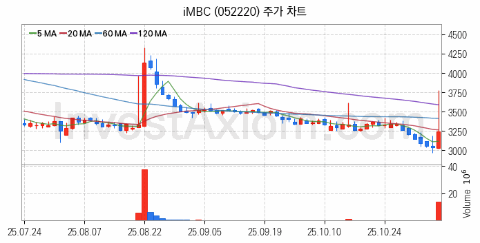 미디어 방송 신문 관련주 iMBC 주식 종목의 분석 시점 기준 최근 일봉 차트