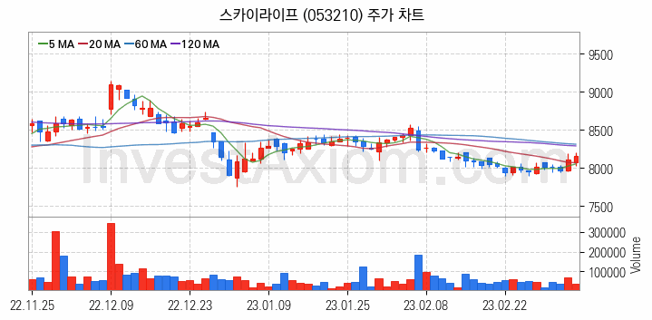 미디어 방송 신문 관련주 스카이라이프 주식 종목의 분석 시점 기준 최근 일봉 차트