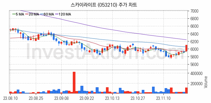 미디어 방송 신문 관련주 스카이라이프 주식 종목의 분석 시점 기준 최근 일봉 차트