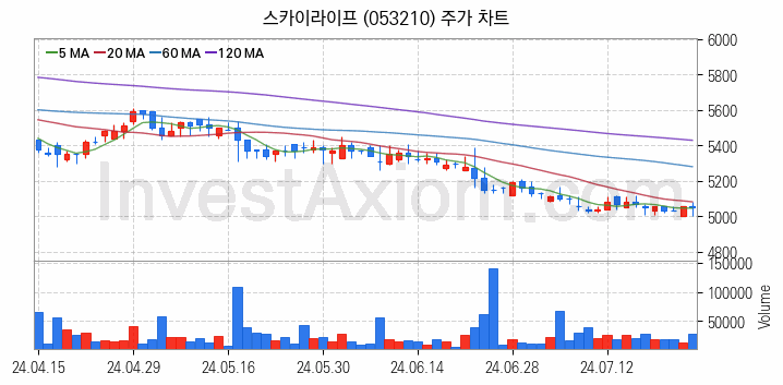 미디어 방송 신문 관련주 스카이라이프 주식 종목의 분석 시점 기준 최근 일봉 차트