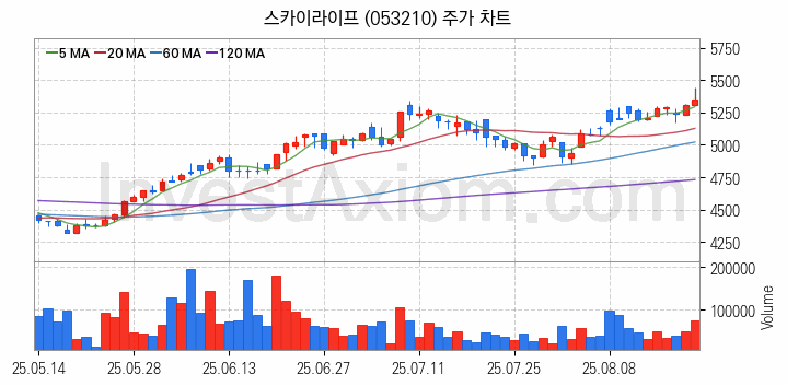 미디어 방송 신문 관련주 스카이라이프 주식 종목의 분석 시점 기준 최근 일봉 차트