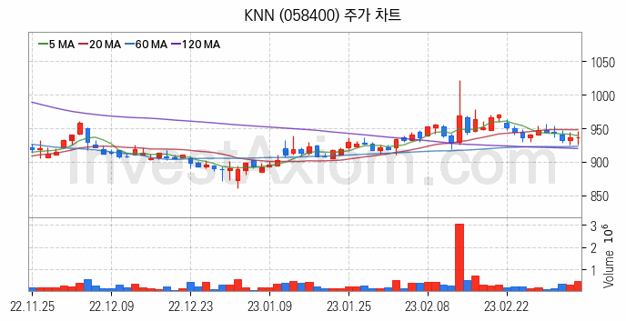 미디어 방송 신문 관련주 KNN 주식 종목의 분석 시점 기준 최근 일봉 차트