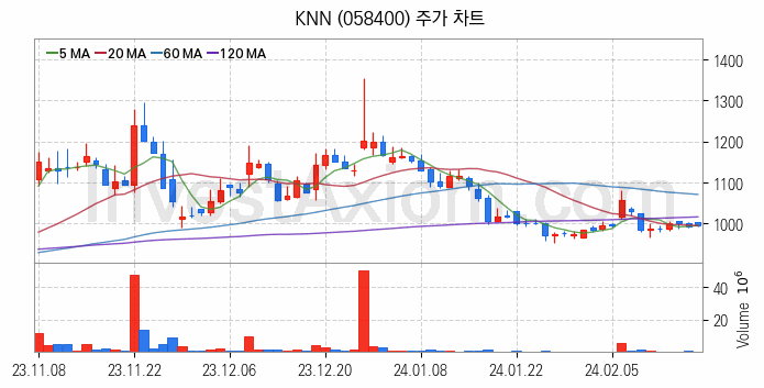 미디어 방송 신문 관련주 KNN 주식 종목의 분석 시점 기준 최근 일봉 차트