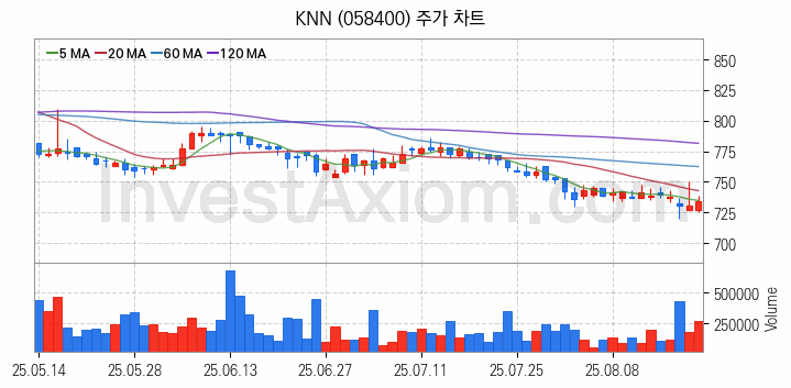 미디어 방송 신문 관련주 KNN 주식 종목의 분석 시점 기준 최근 일봉 차트