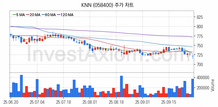 미디어 방송 신문 관련주 KNN 주식 종목의 분석 시점 기준 최근 일봉 차트