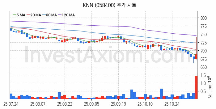 미디어 방송 신문 관련주 KNN 주식 종목의 분석 시점 기준 최근 일봉 차트