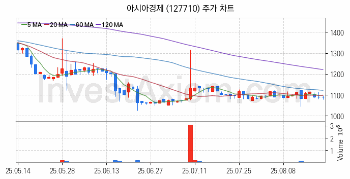 미디어 방송 신문 관련주 아시아경제 주식 종목의 분석 시점 기준 최근 일봉 차트