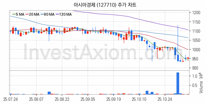 미디어 방송 신문 관련주 아시아경제 주식 종목의 분석 시점 기준 최근 일봉 차트