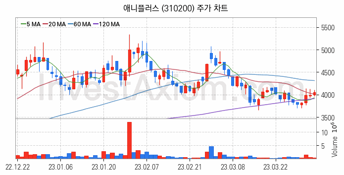 미디어 방송 신문 관련주 애니플러스 주식 종목의 분석 시점 기준 최근 일봉 차트