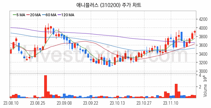 미디어 방송 신문 관련주 애니플러스 주식 종목의 분석 시점 기준 최근 일봉 차트