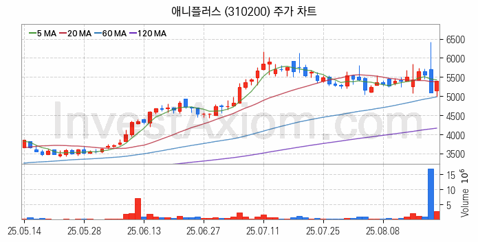 미디어 방송 신문 관련주 애니플러스 주식 종목의 분석 시점 기준 최근 일봉 차트