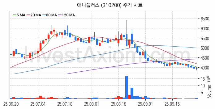 미디어 방송 신문 관련주 애니플러스 주식 종목의 분석 시점 기준 최근 일봉 차트