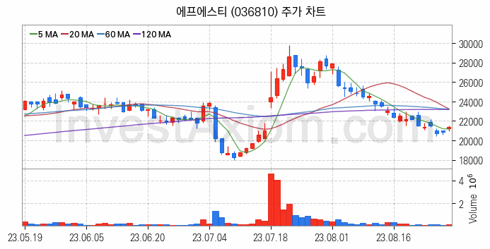 바이오인식 생체인식 관련주 에프에스티 주식 종목의 분석 시점 기준 최근 일봉 차트