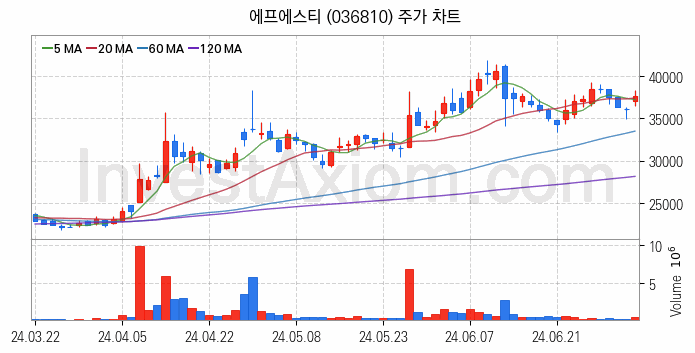 바이오인식 생체인식 관련주 에프에스티 주식 종목의 분석 시점 기준 최근 일봉 차트