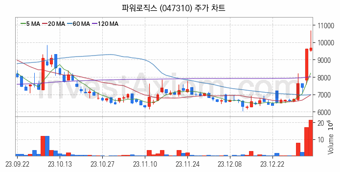 바이오인식 생체인식 관련주 파워로직스 주식 종목의 분석 시점 기준 최근 일봉 차트