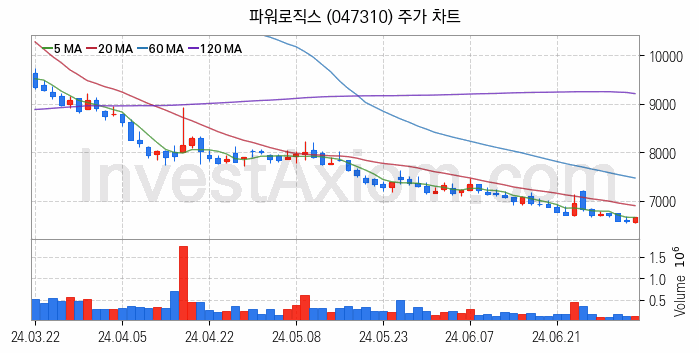 바이오인식 생체인식 관련주 파워로직스 주식 종목의 분석 시점 기준 최근 일봉 차트