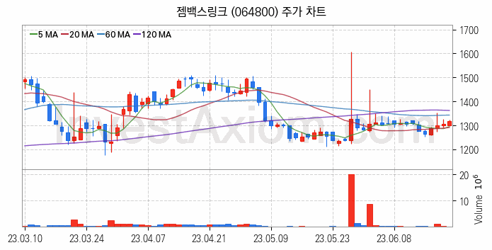 바이오인식 생체인식 관련주 젬백스링크 주식 종목의 분석 시점 기준 최근 일봉 차트