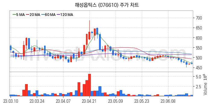 바이오인식 생체인식 관련주 해성옵틱스 주식 종목의 분석 시점 기준 최근 일봉 차트