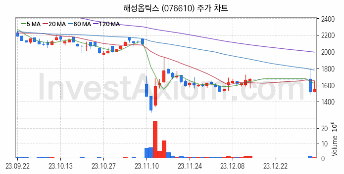 바이오인식 생체인식 관련주 해성옵틱스 주식 종목의 분석 시점 기준 최근 일봉 차트