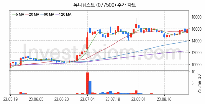 바이오인식 생체인식 관련주 유니퀘스트 주식 종목의 분석 시점 기준 최근 일봉 차트