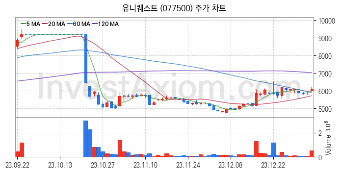 바이오인식 생체인식 관련주 유니퀘스트 주식 종목의 분석 시점 기준 최근 일봉 차트