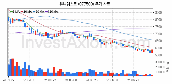 바이오인식 생체인식 관련주 유니퀘스트 주식 종목의 분석 시점 기준 최근 일봉 차트